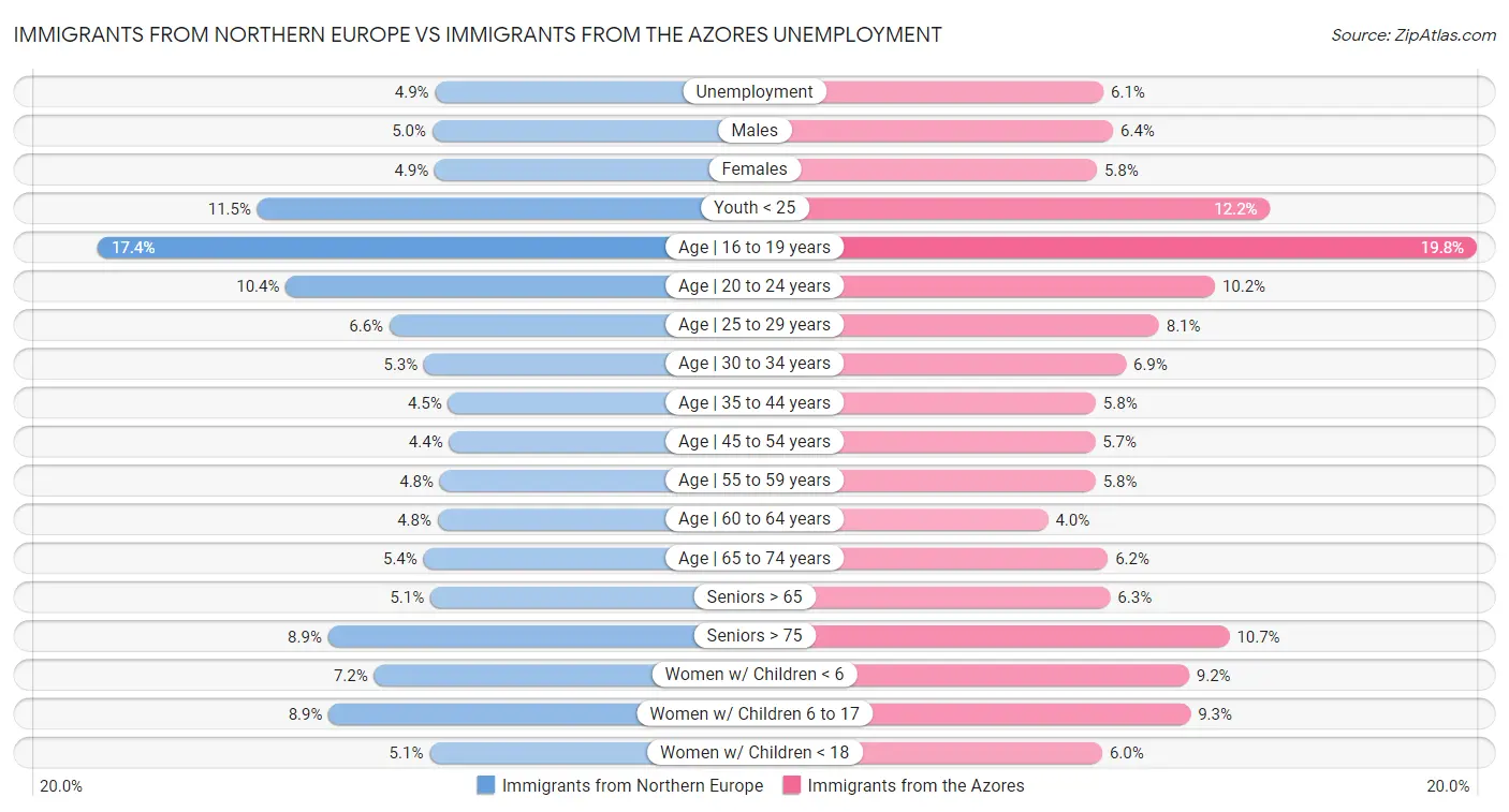 Immigrants from Northern Europe vs Immigrants from the Azores Unemployment