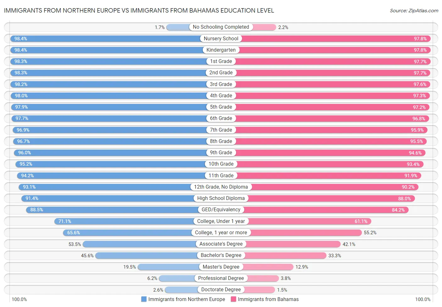 Immigrants from Northern Europe vs Immigrants from Bahamas Education Level