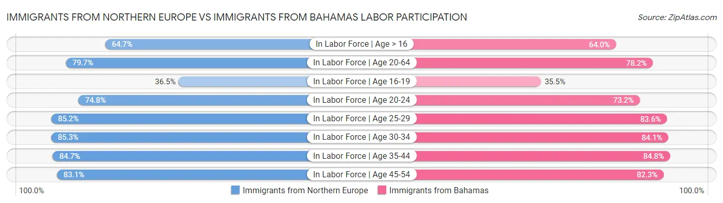Immigrants from Northern Europe vs Immigrants from Bahamas Labor Participation