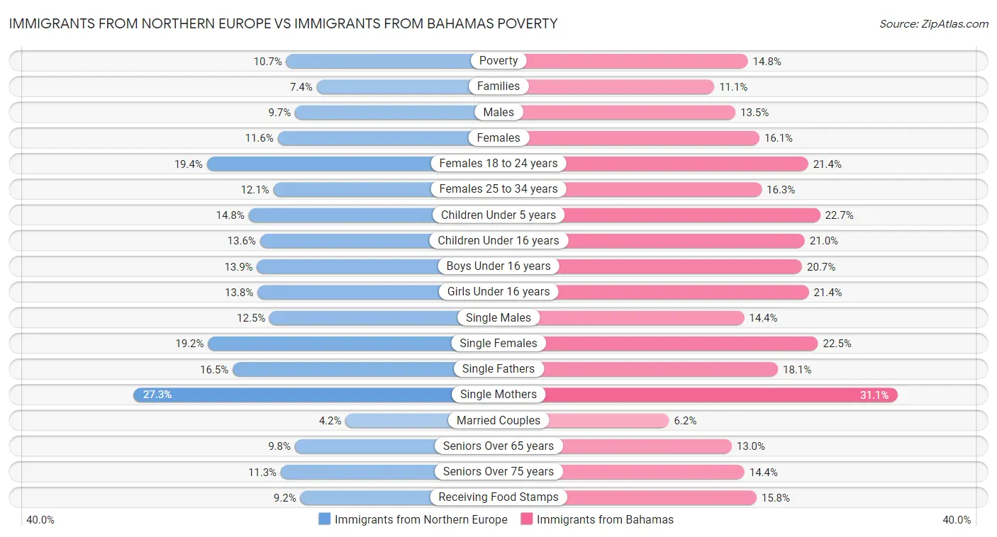 Immigrants from Northern Europe vs Immigrants from Bahamas Poverty