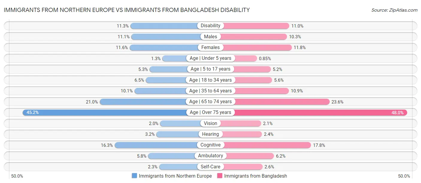 Immigrants from Northern Europe vs Immigrants from Bangladesh Disability