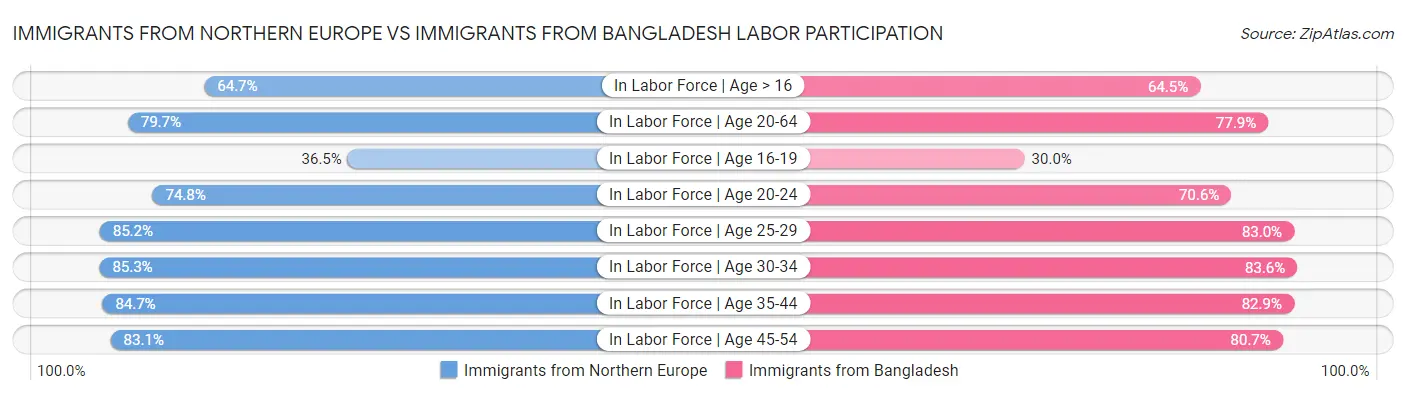 Immigrants from Northern Europe vs Immigrants from Bangladesh Labor Participation