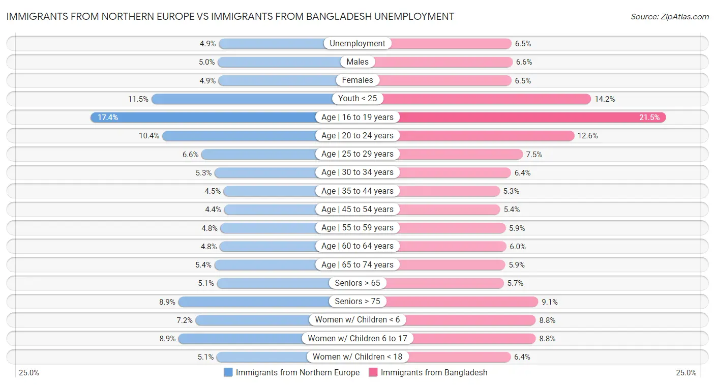 Immigrants from Northern Europe vs Immigrants from Bangladesh Unemployment