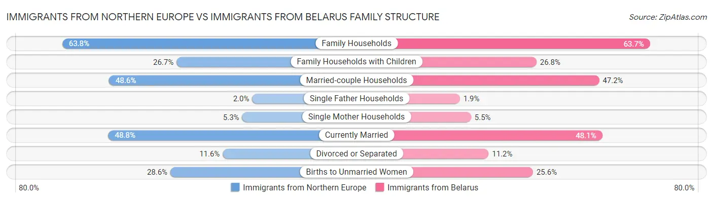 Immigrants from Northern Europe vs Immigrants from Belarus Family Structure