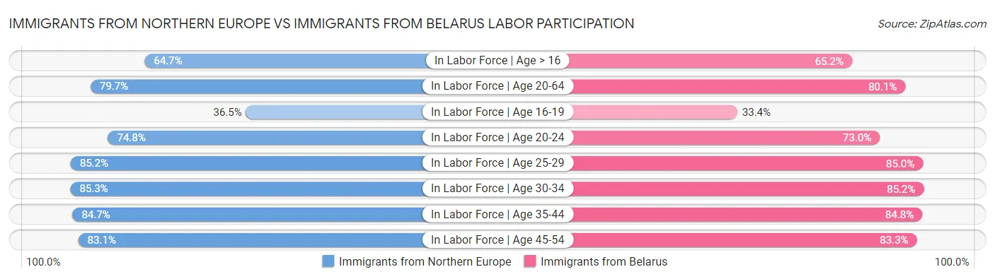 Immigrants from Northern Europe vs Immigrants from Belarus Labor Participation