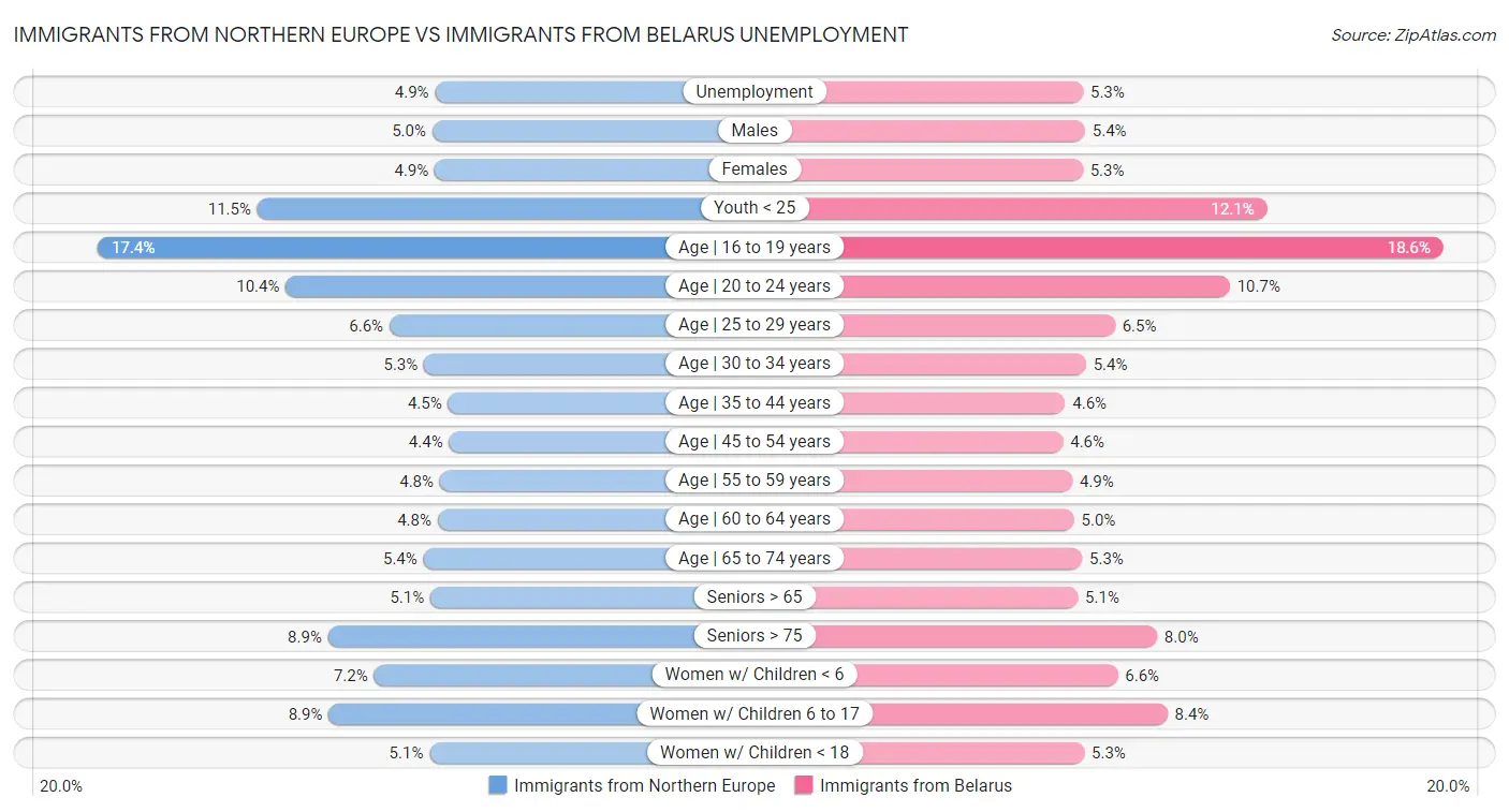 Immigrants from Northern Europe vs Immigrants from Belarus Unemployment