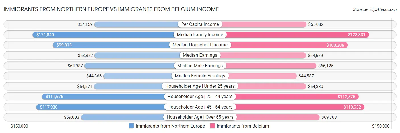 Immigrants from Northern Europe vs Immigrants from Belgium Income
