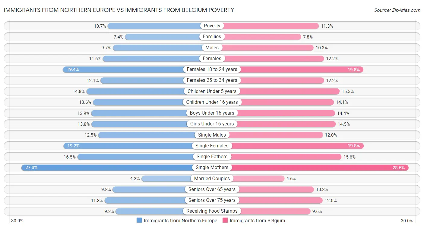 Immigrants from Northern Europe vs Immigrants from Belgium Poverty