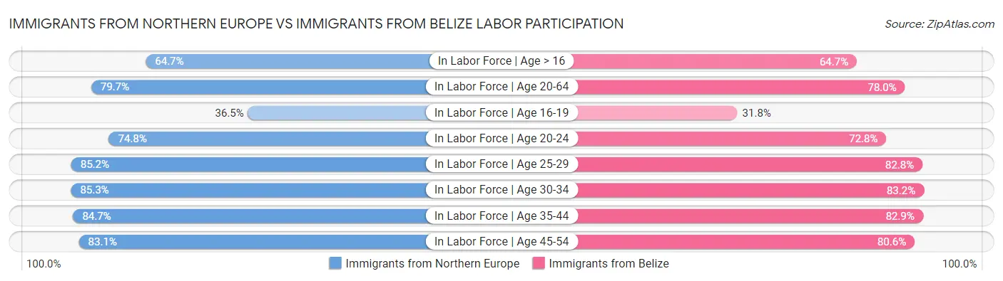 Immigrants from Northern Europe vs Immigrants from Belize Labor Participation