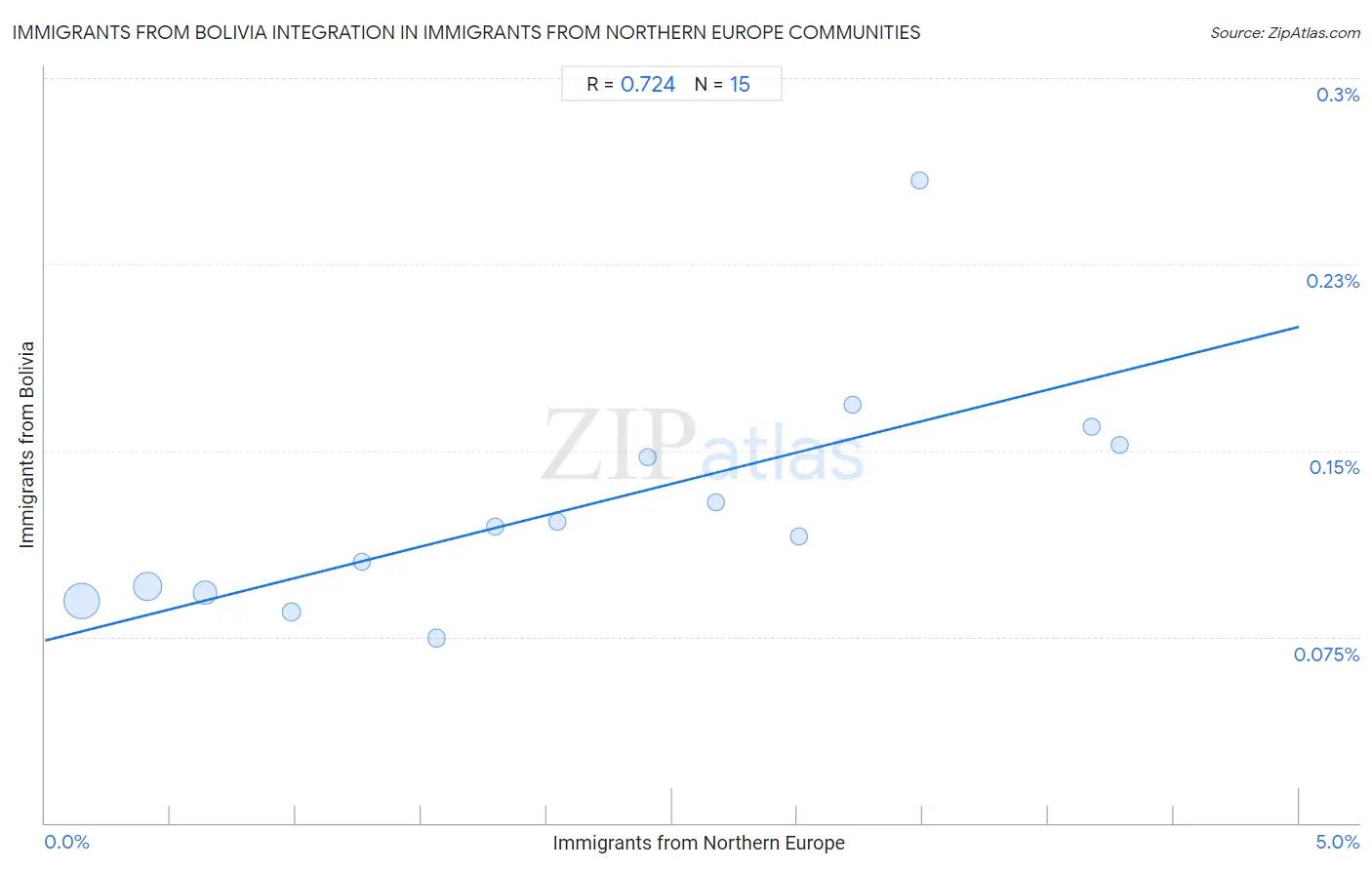 Immigrants from Northern Europe Integration in Immigrants from Bolivia Communities