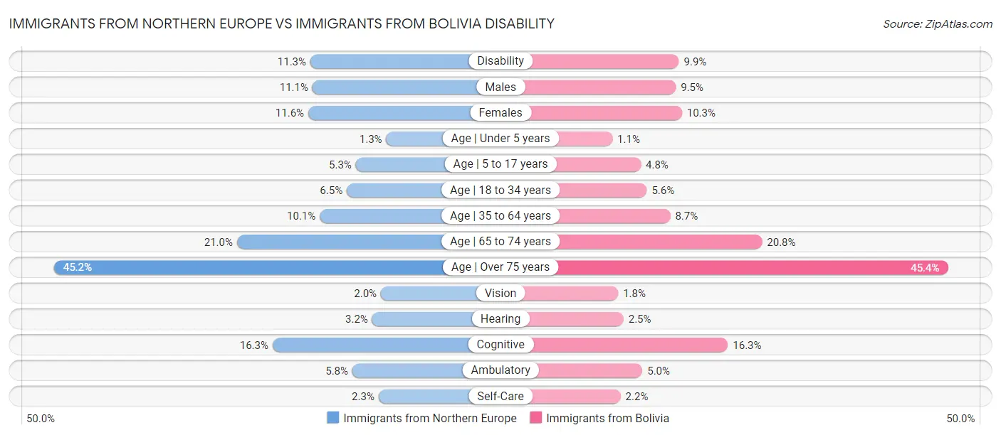 Immigrants from Northern Europe vs Immigrants from Bolivia Disability