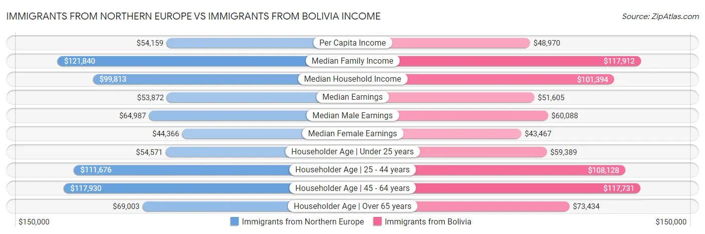 Immigrants from Northern Europe vs Immigrants from Bolivia Income