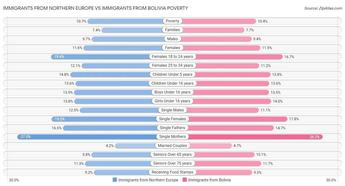 Immigrants from Northern Europe vs Immigrants from Bolivia Poverty