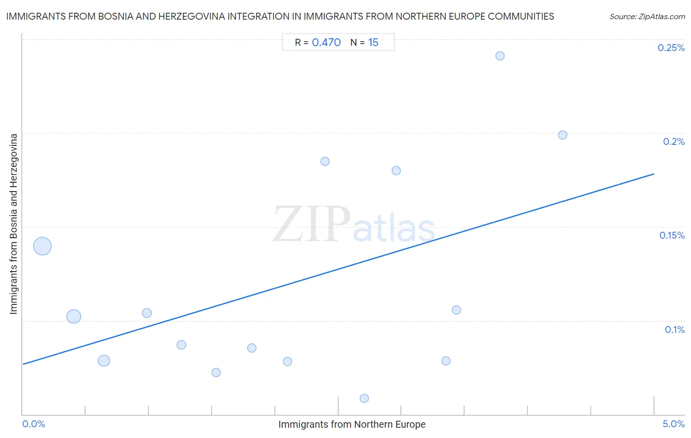 Immigrants from Northern Europe Integration in Immigrants from Bosnia and Herzegovina Communities