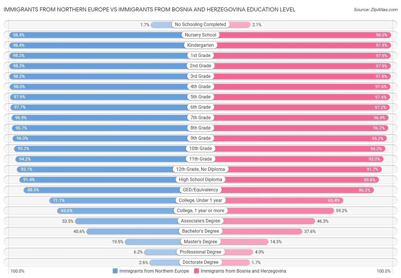 Immigrants from Northern Europe vs Immigrants from Bosnia and Herzegovina Education Level