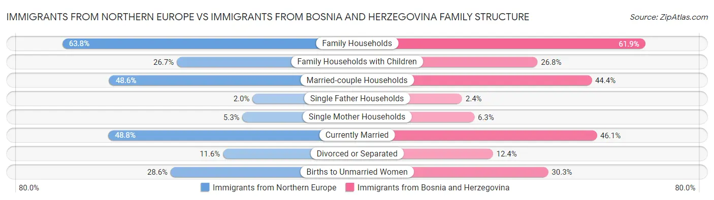Immigrants from Northern Europe vs Immigrants from Bosnia and Herzegovina Family Structure