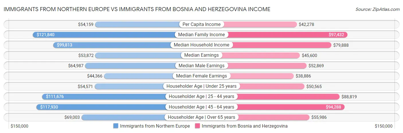 Immigrants from Northern Europe vs Immigrants from Bosnia and Herzegovina Income