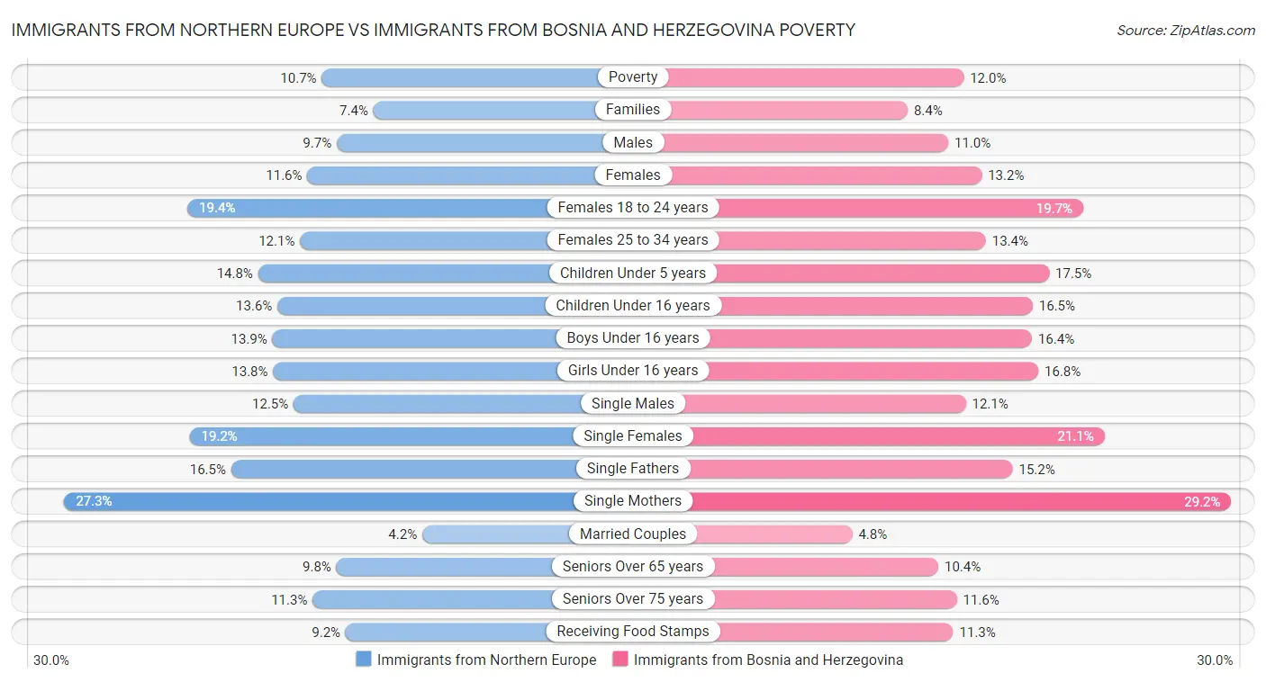 Immigrants from Northern Europe vs Immigrants from Bosnia and Herzegovina Poverty