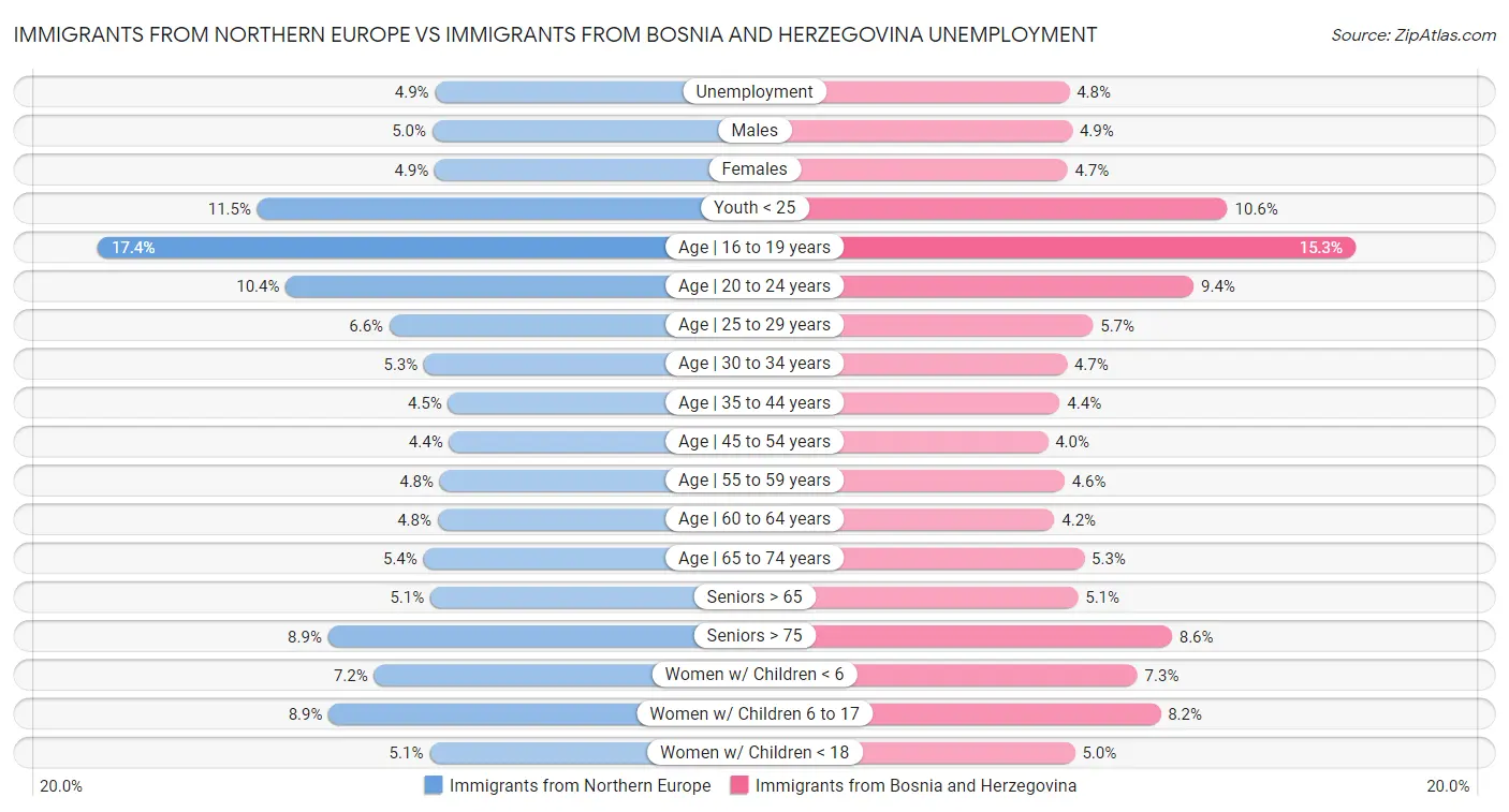 Immigrants from Northern Europe vs Immigrants from Bosnia and Herzegovina Unemployment