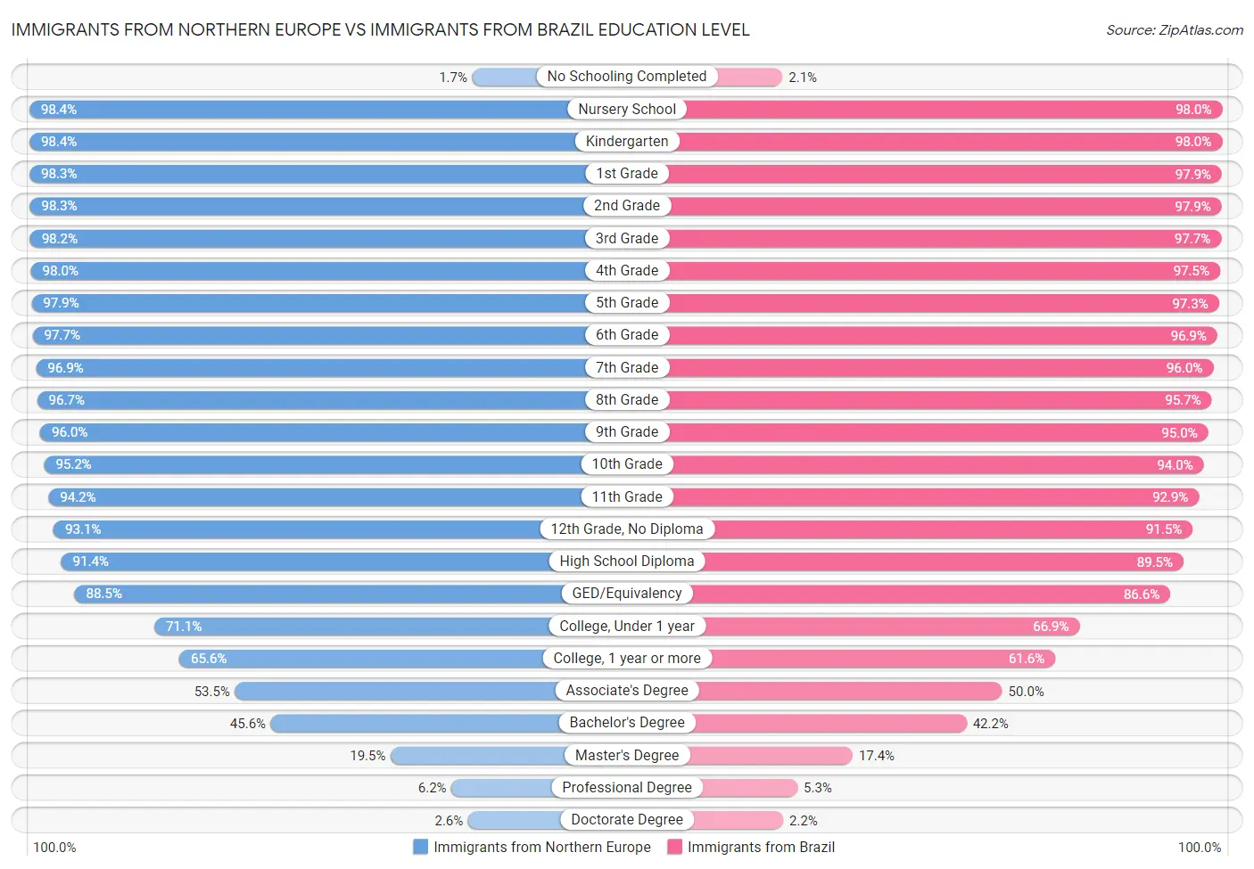 Immigrants from Northern Europe vs Immigrants from Brazil Education Level