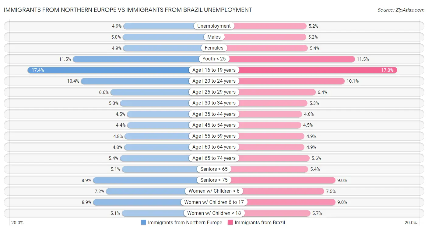 Immigrants from Northern Europe vs Immigrants from Brazil Unemployment