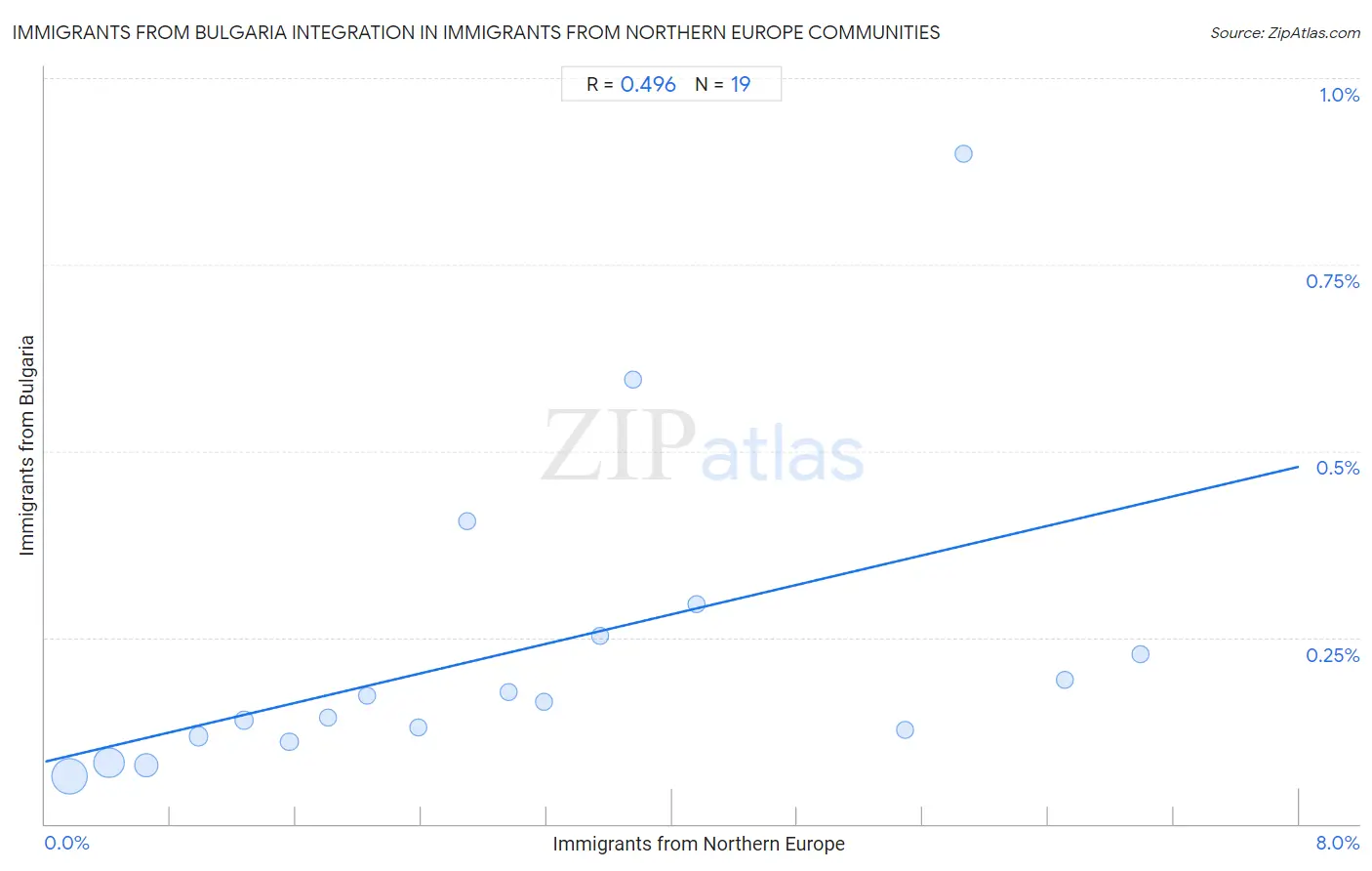 Immigrants from Northern Europe Integration in Immigrants from Bulgaria Communities