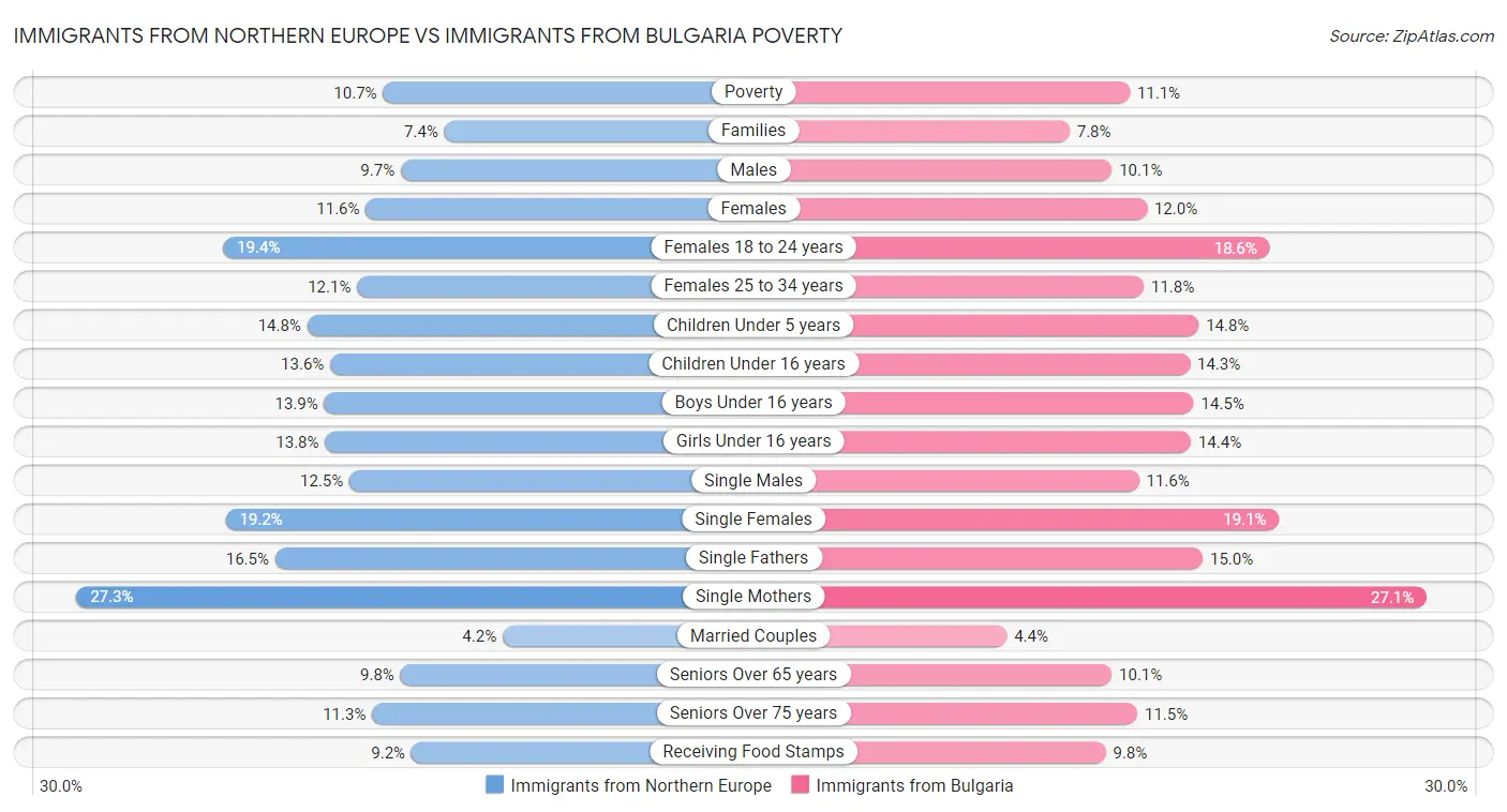 Immigrants from Northern Europe vs Immigrants from Bulgaria Poverty
