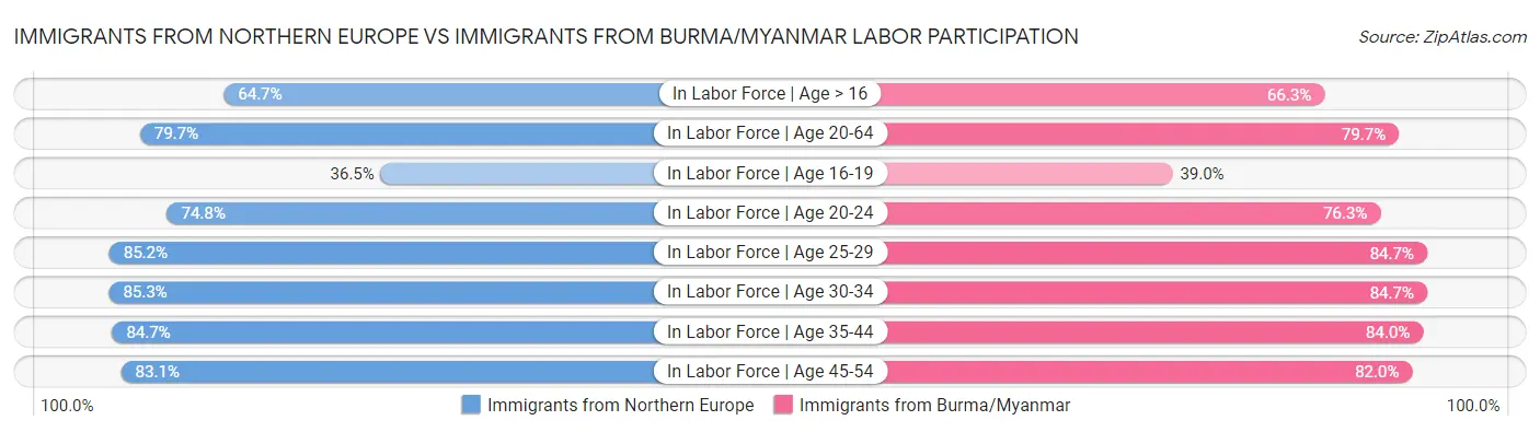 Immigrants from Northern Europe vs Immigrants from Burma/Myanmar Labor Participation