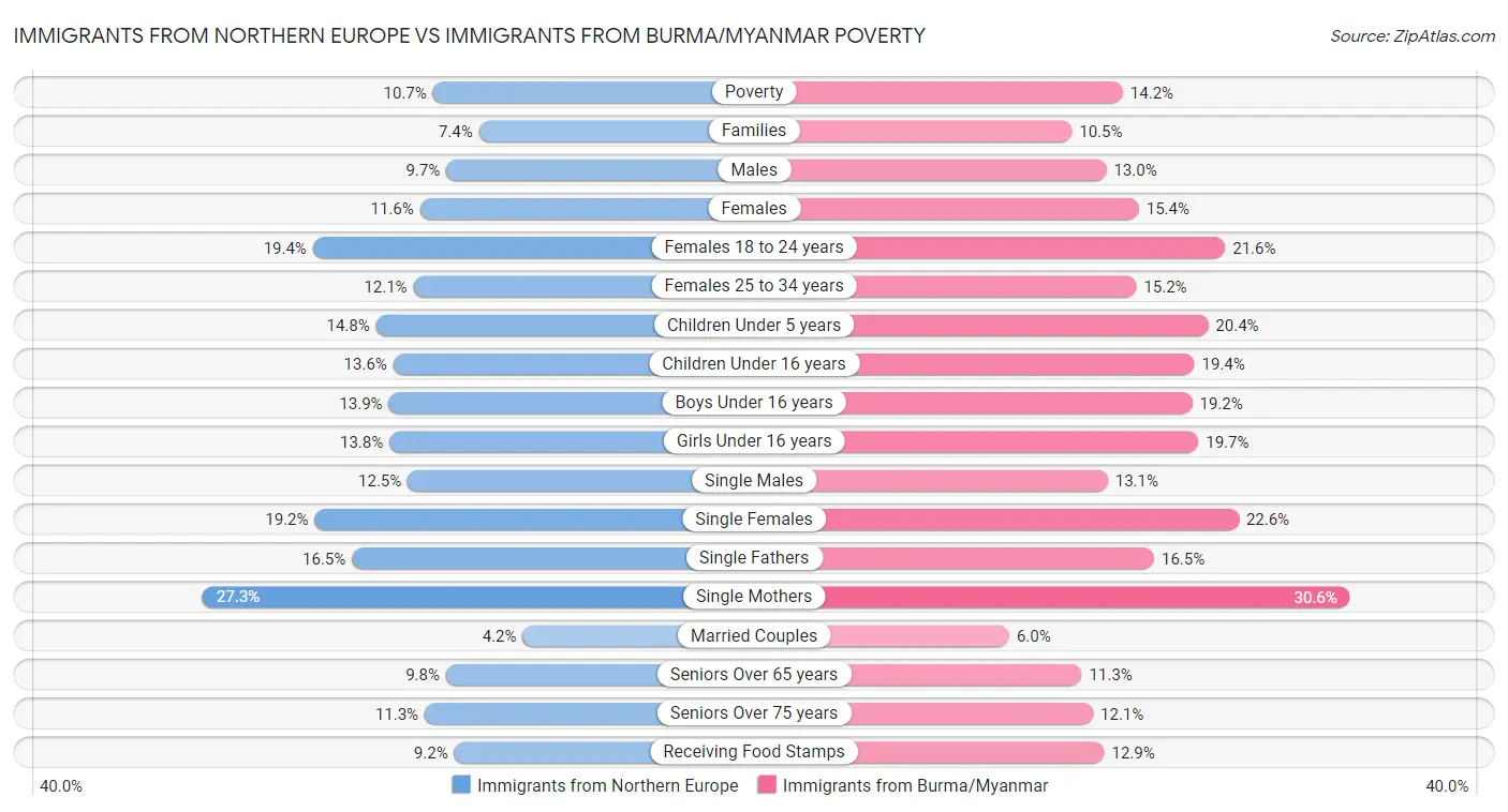 Immigrants from Northern Europe vs Immigrants from Burma/Myanmar Poverty