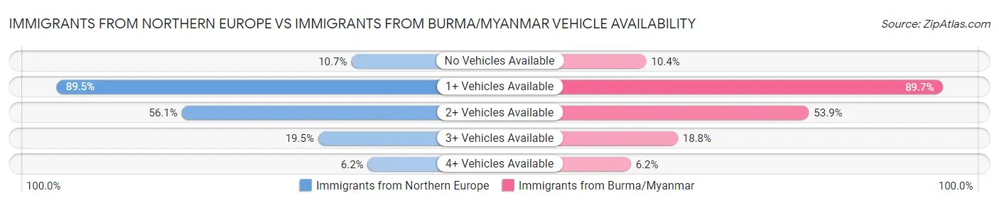Immigrants from Northern Europe vs Immigrants from Burma/Myanmar Vehicle Availability