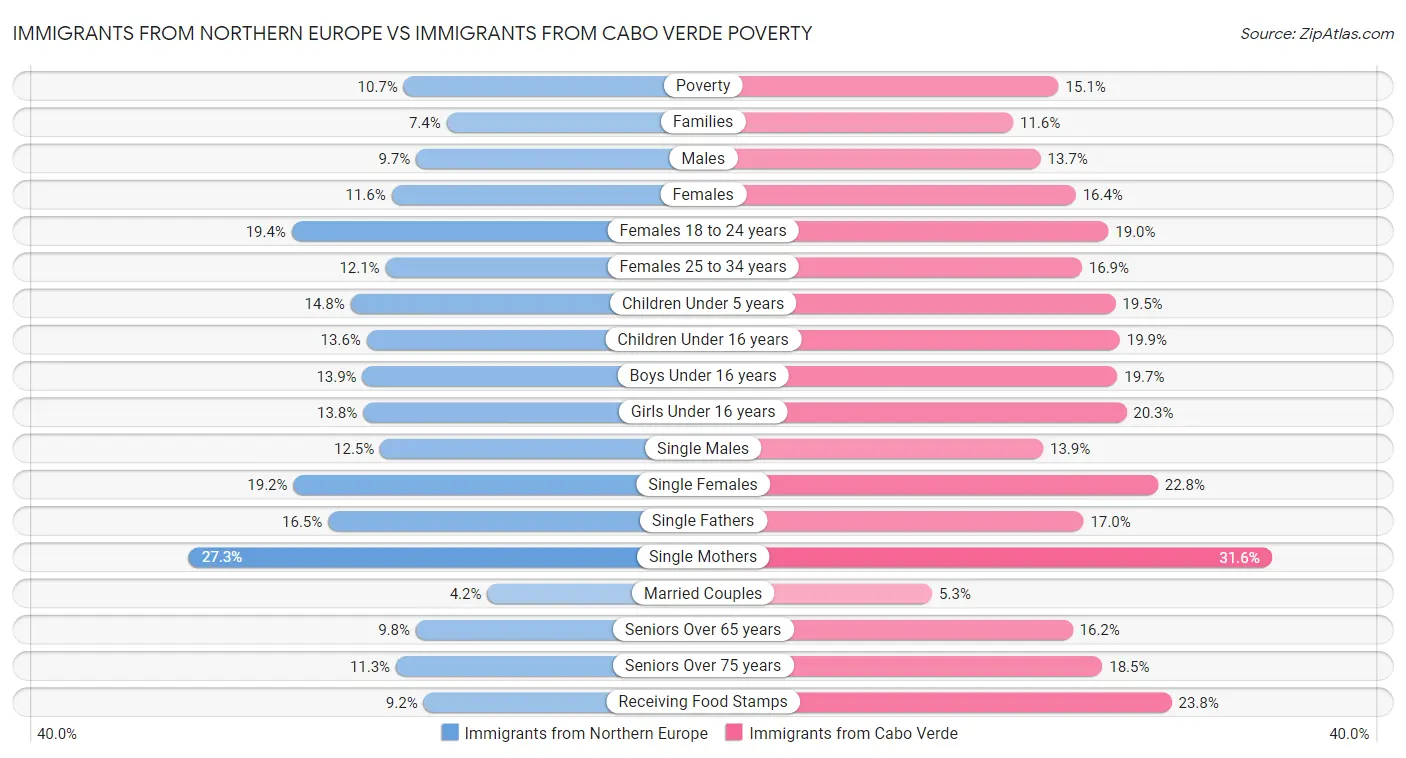 Immigrants from Northern Europe vs Immigrants from Cabo Verde Poverty