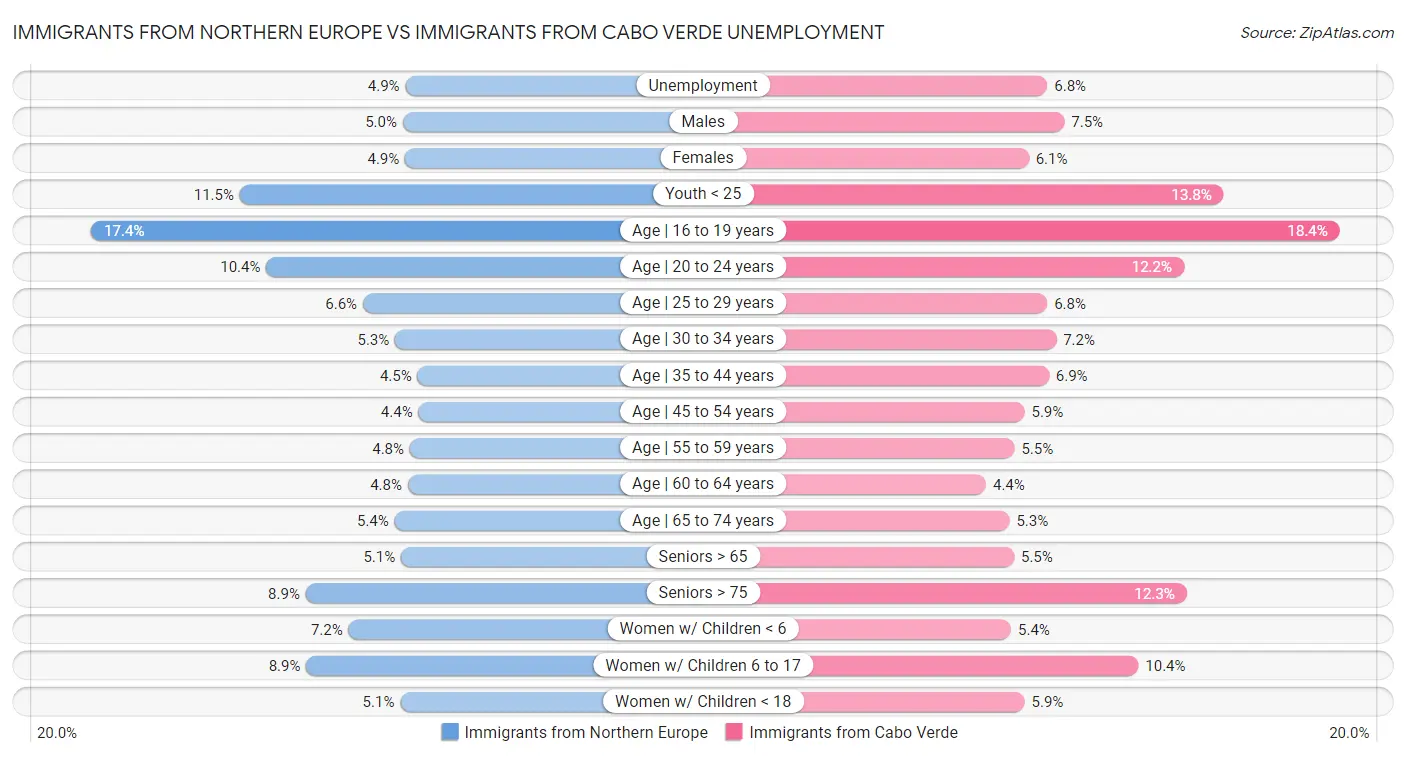Immigrants from Northern Europe vs Immigrants from Cabo Verde Unemployment