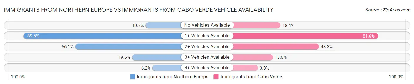Immigrants from Northern Europe vs Immigrants from Cabo Verde Vehicle Availability