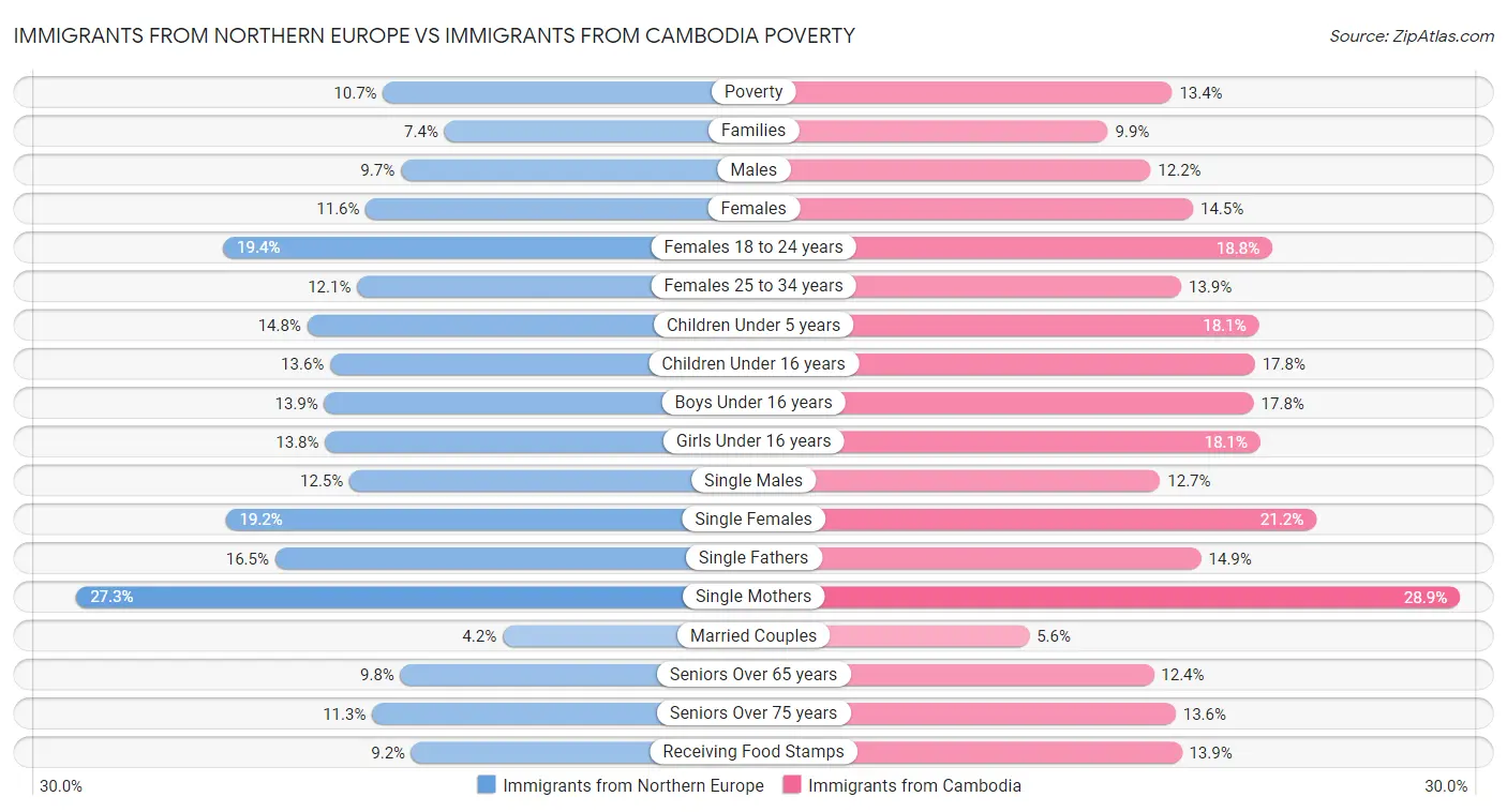 Immigrants from Northern Europe vs Immigrants from Cambodia Poverty