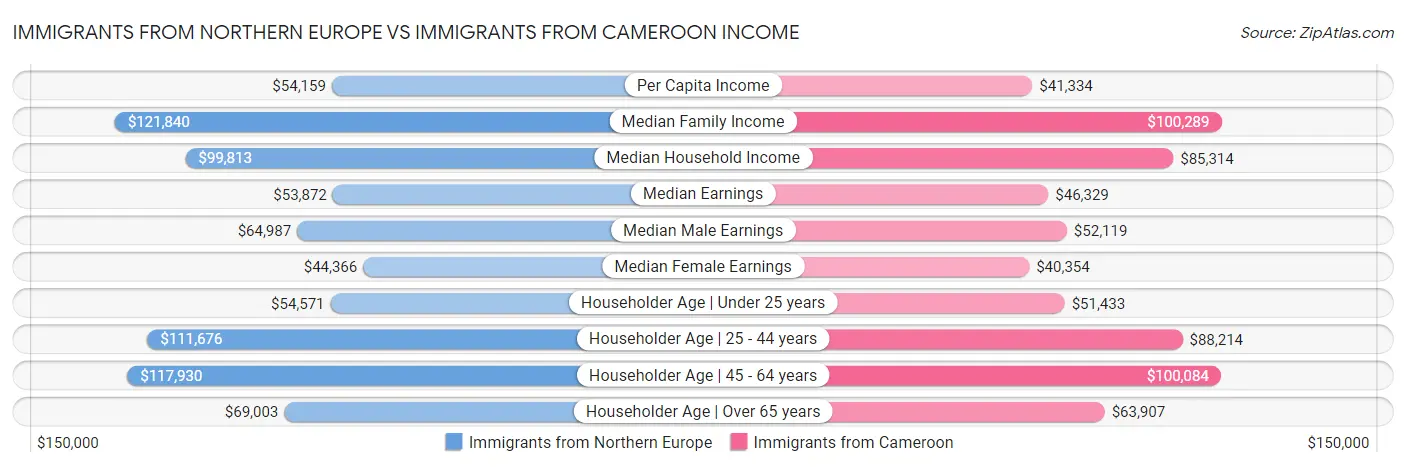 Immigrants from Northern Europe vs Immigrants from Cameroon Income