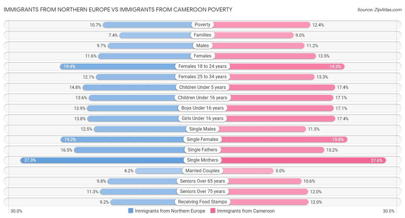 Immigrants from Northern Europe vs Immigrants from Cameroon Poverty