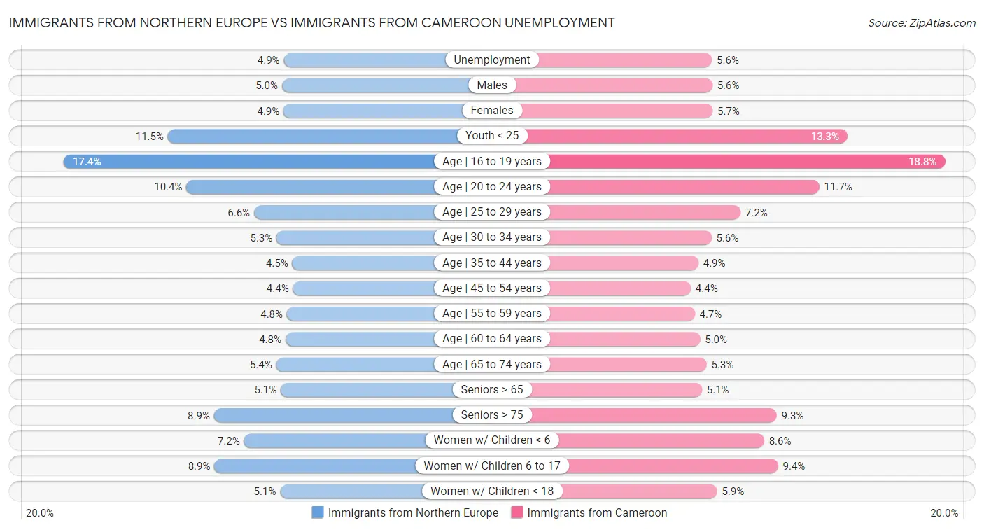 Immigrants from Northern Europe vs Immigrants from Cameroon Unemployment