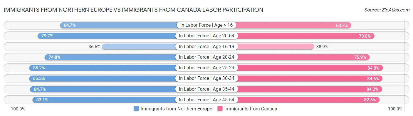 Immigrants from Northern Europe vs Immigrants from Canada Labor Participation