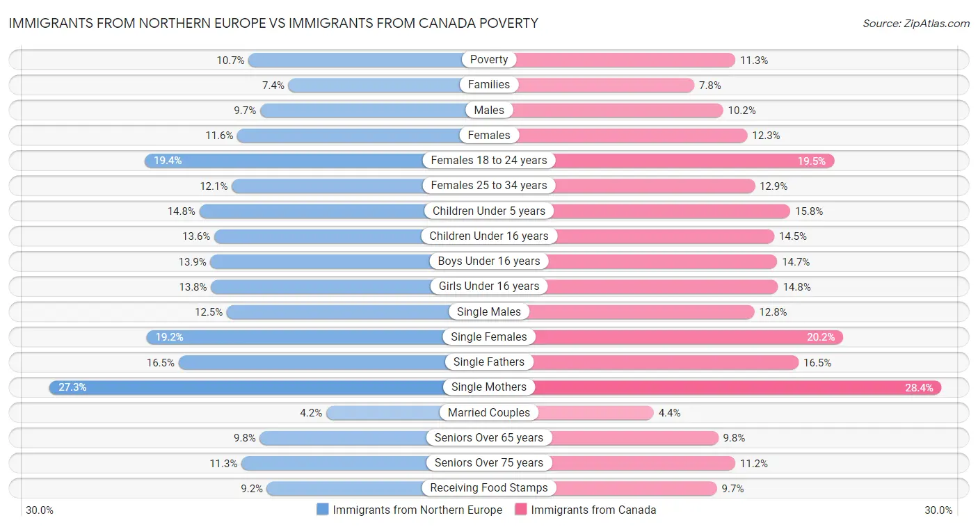 Immigrants from Northern Europe vs Immigrants from Canada Poverty