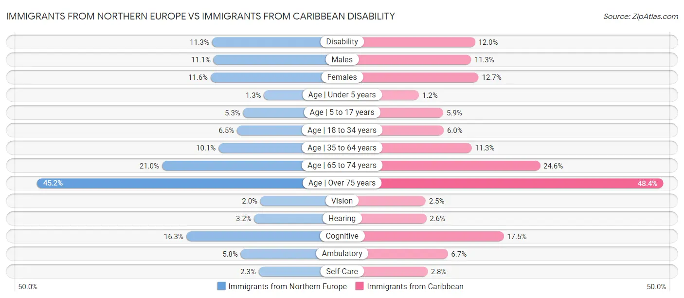 Immigrants from Northern Europe vs Immigrants from Caribbean Disability
