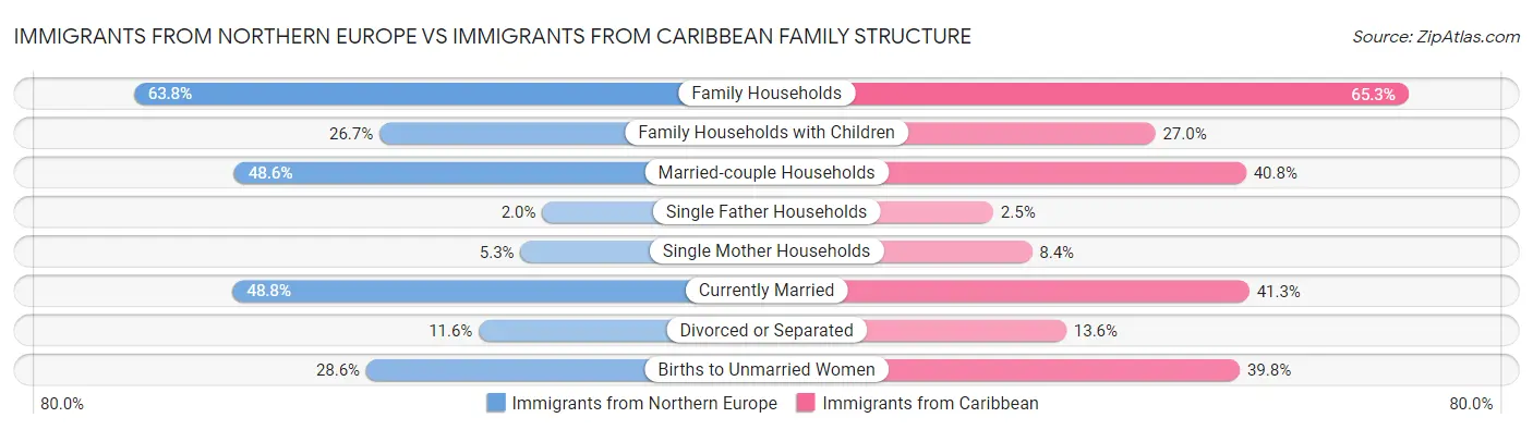 Immigrants from Northern Europe vs Immigrants from Caribbean Family Structure