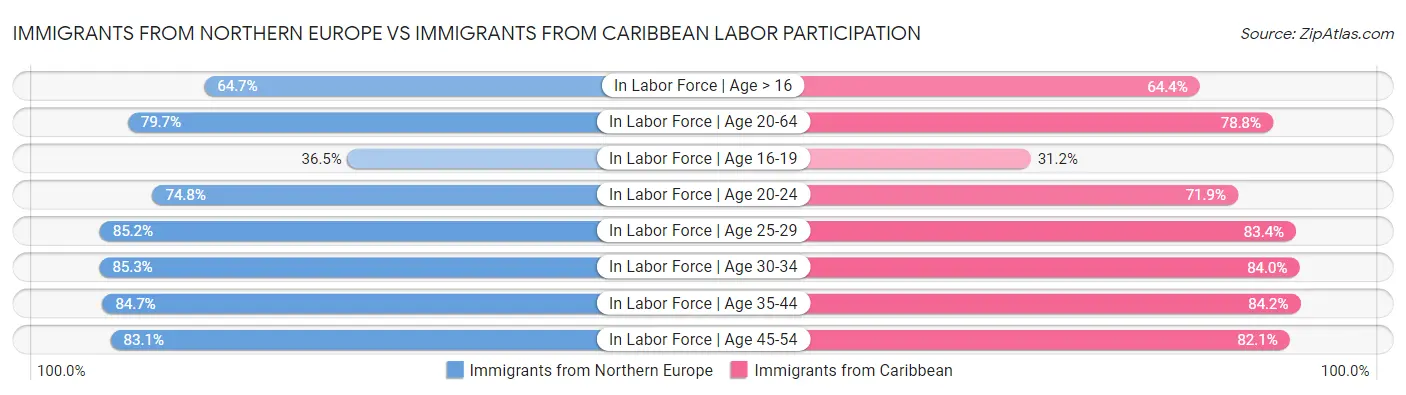 Immigrants from Northern Europe vs Immigrants from Caribbean Labor Participation