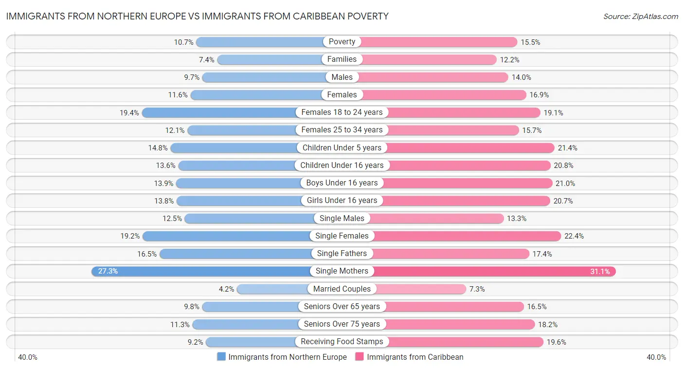 Immigrants from Northern Europe vs Immigrants from Caribbean Poverty