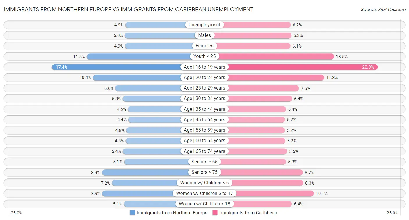 Immigrants from Northern Europe vs Immigrants from Caribbean Unemployment