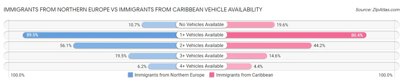 Immigrants from Northern Europe vs Immigrants from Caribbean Vehicle Availability