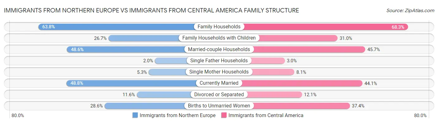 Immigrants from Northern Europe vs Immigrants from Central America Family Structure