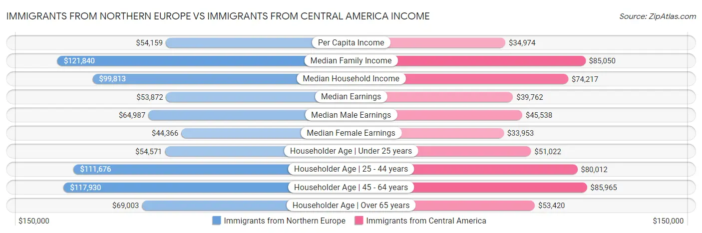 Immigrants from Northern Europe vs Immigrants from Central America Income
