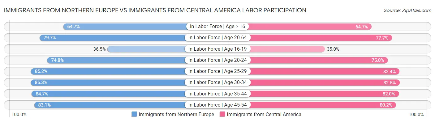 Immigrants from Northern Europe vs Immigrants from Central America Labor Participation