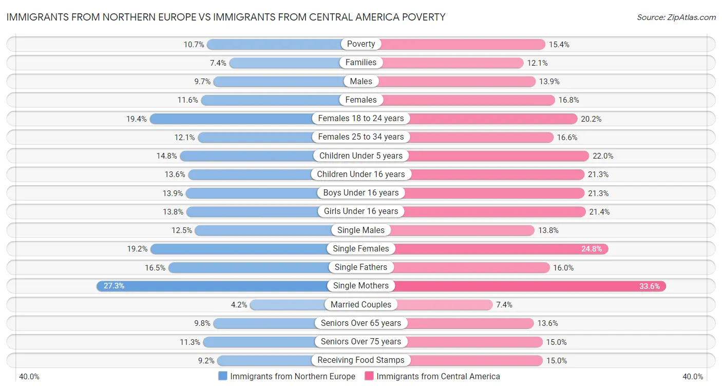 Immigrants from Northern Europe vs Immigrants from Central America Poverty