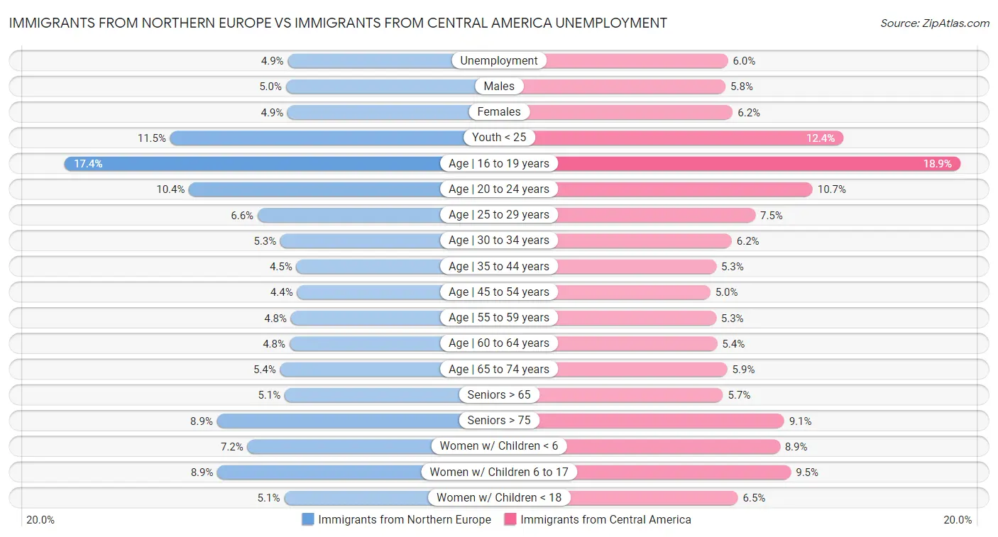 Immigrants from Northern Europe vs Immigrants from Central America Unemployment